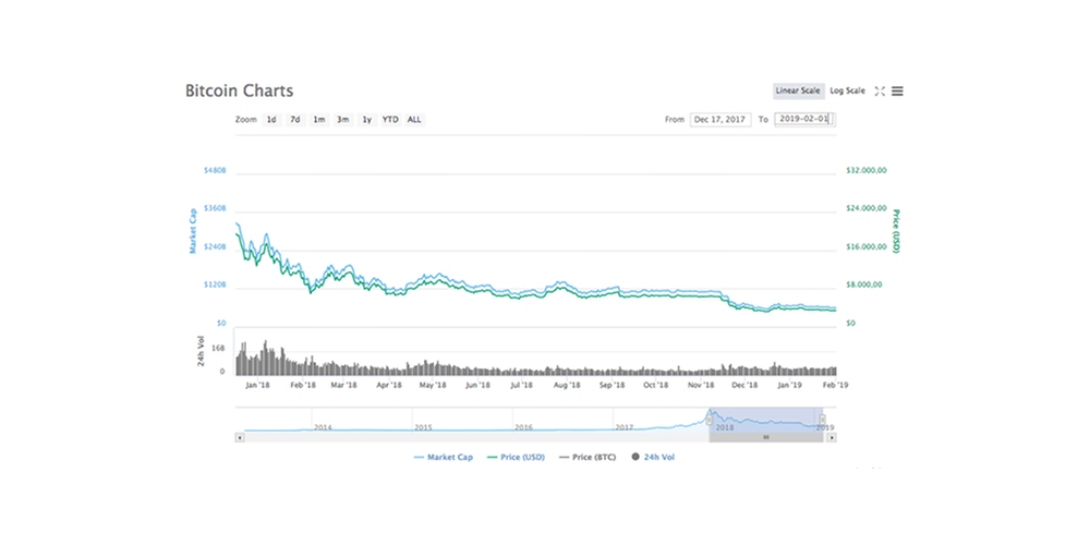 Bitcoin in langste bear market ooit
