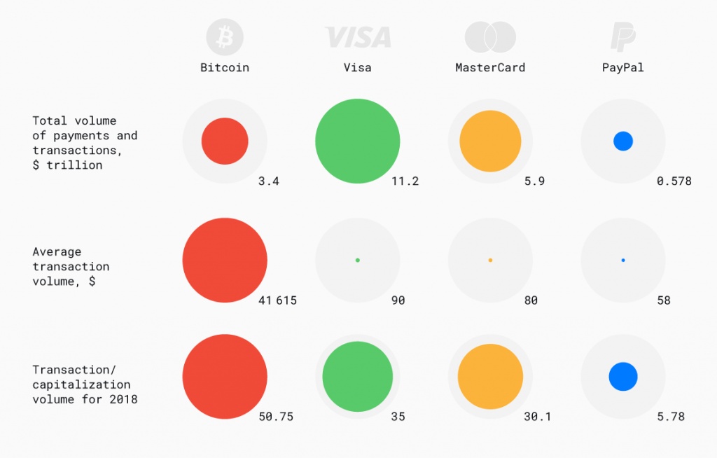 Bitcoin als betaalsysteem versus Visa en Mastercard