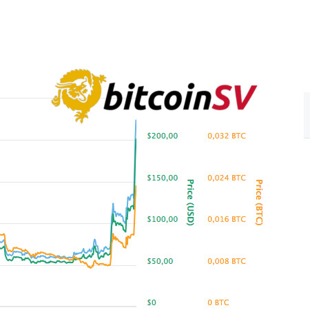 Prijs Bitcoin SV verdubbelt na fake news over Binance relisting